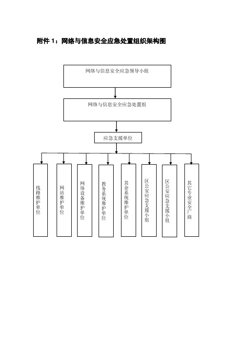 网络与信息安全应急处置组织架构图