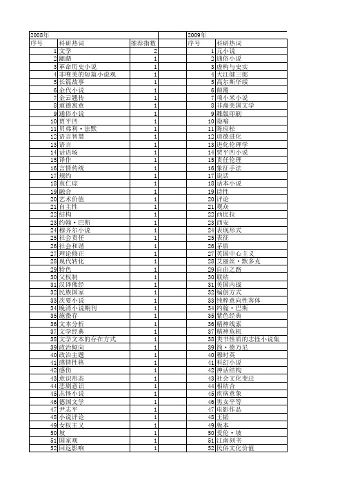 【国家社会科学基金】_小说作品_基金支持热词逐年推荐_【万方软件创新助手】_20140812