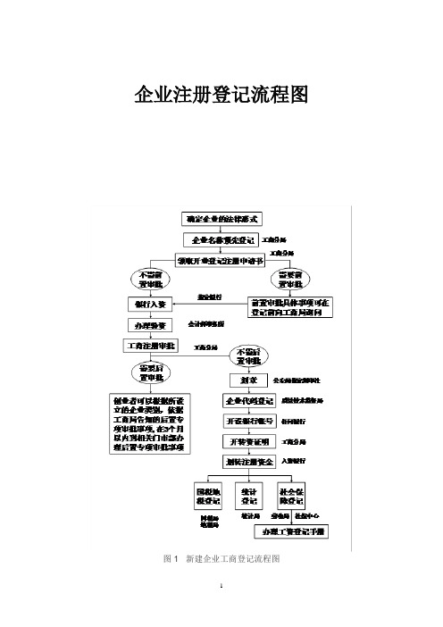 企业注册登记流程图