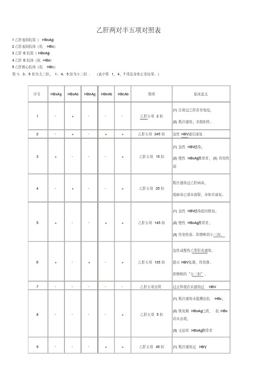 (完整版)最完整的乙肝两对半对五项对照表