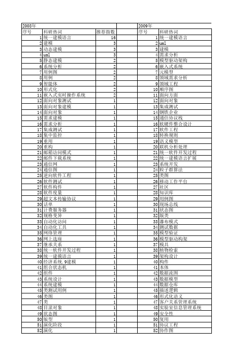 【计算机工程与设计】_uml_期刊发文热词逐年推荐_20140725