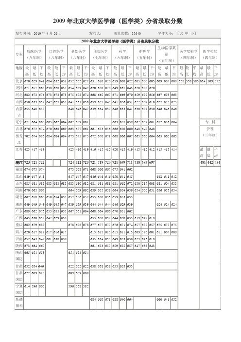 2009年北京大学医学部(医学类)分省录取分数