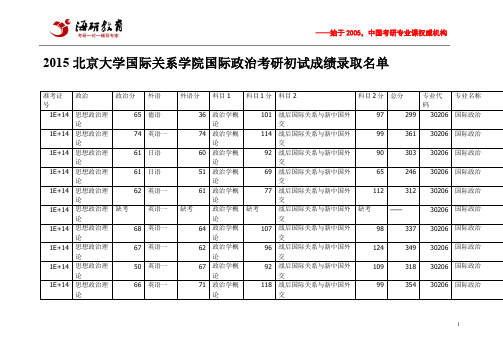 2015北京大学国际关系学院国际政治考研初试成绩录取名单