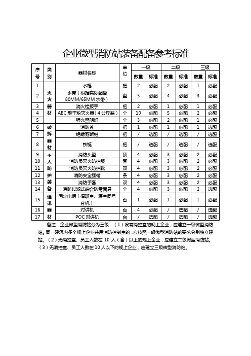 企业微型消防站装备配备参考标准