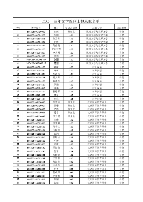 2013年文学院硕士拟录取名单