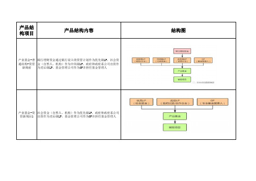 私募股权基金-交易结构-产品结构-超全