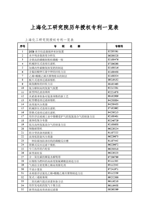 上海化工研究院历年授权专利一览表