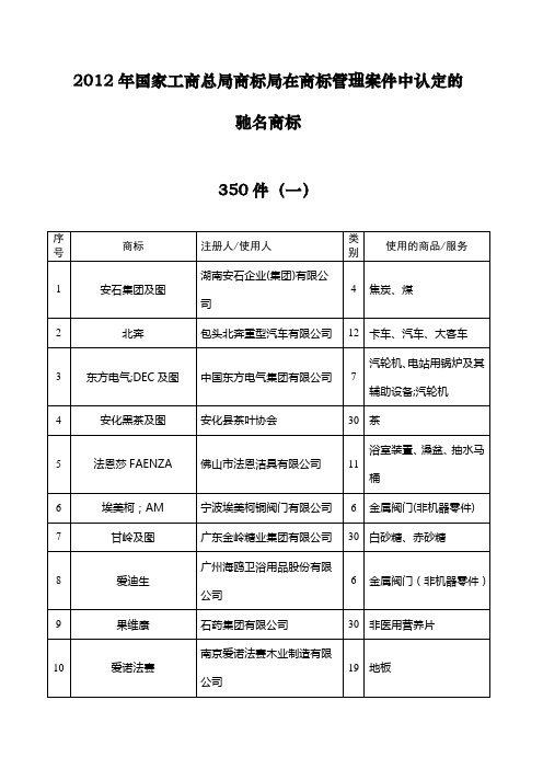 中国驰名商标名录(最全最新)