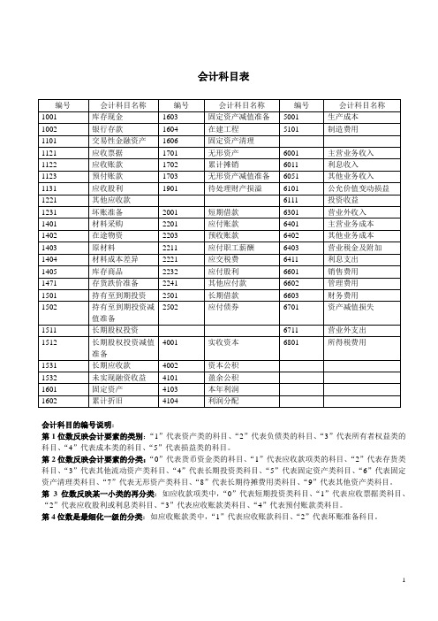 (新)会计科目表及科目介绍