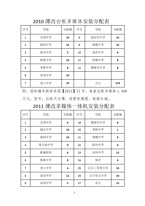 2010年以来“改薄”电教类项目情况1