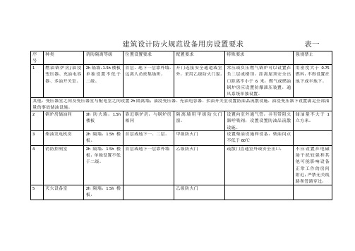 建筑防火规范设备用房设置要求