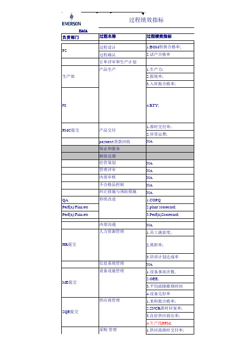 过程绩效指标