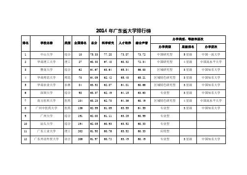 2014年广东省大学排行榜