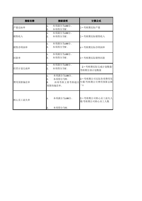 矿业公司公司级考核指标