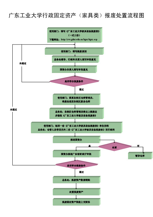 广东工业大学行政固定资产（家具类）报废处置流程图