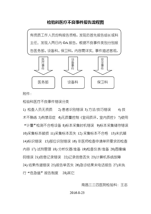 检验科医疗不良事件报告流程图