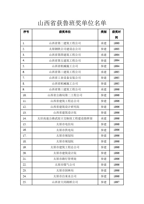 山西省获鲁班奖单位名单