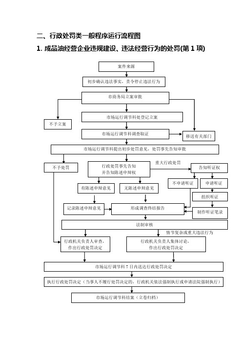 行政处罚类一般程序运行流程图