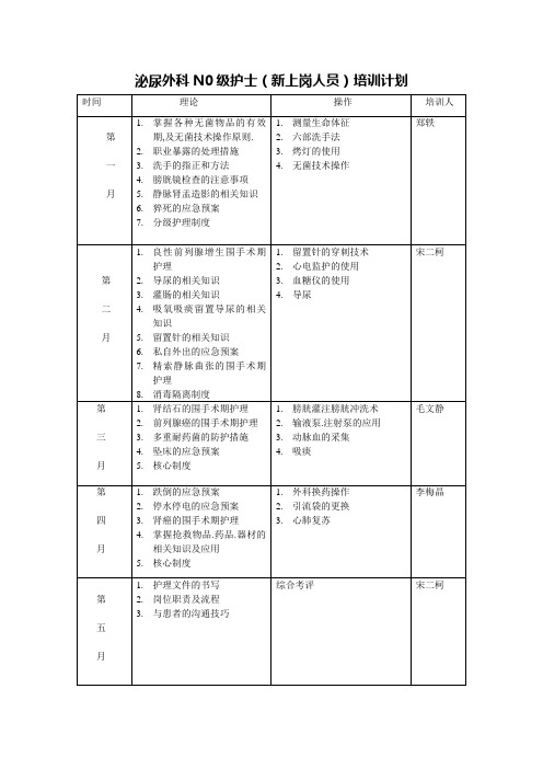 泌尿外科分层级培训方案