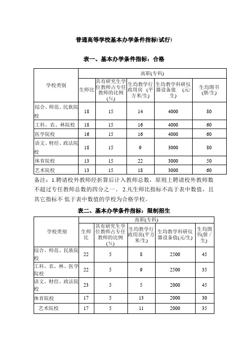 高等职业院校基本办学条件指标