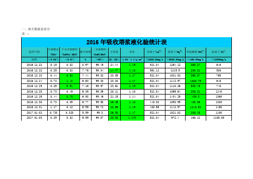 吸收塔浆液情况分析