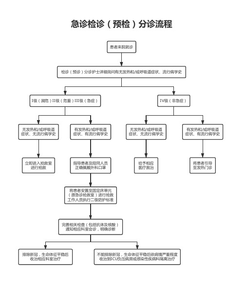 医院新冠肺炎防控-急诊预检分诊流程