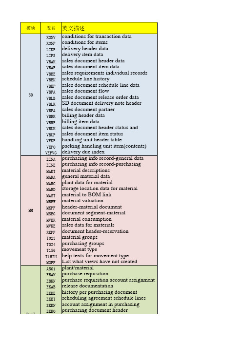 SAP常用表名中英文对照