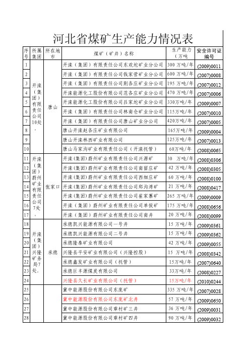 河北煤矿生产能力情况表