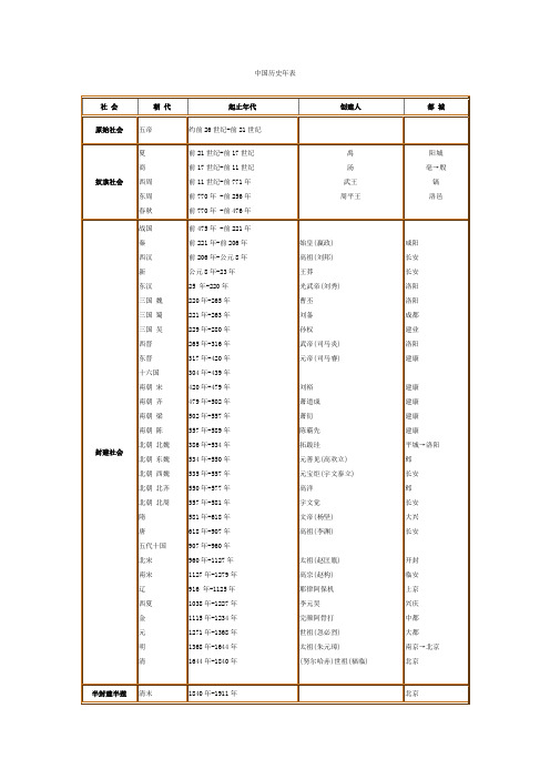 中国历史纪年表(最详细版)