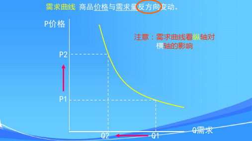 经济生活常见曲线汇总