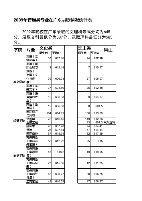 广东外语外贸大学09-10各专业录取