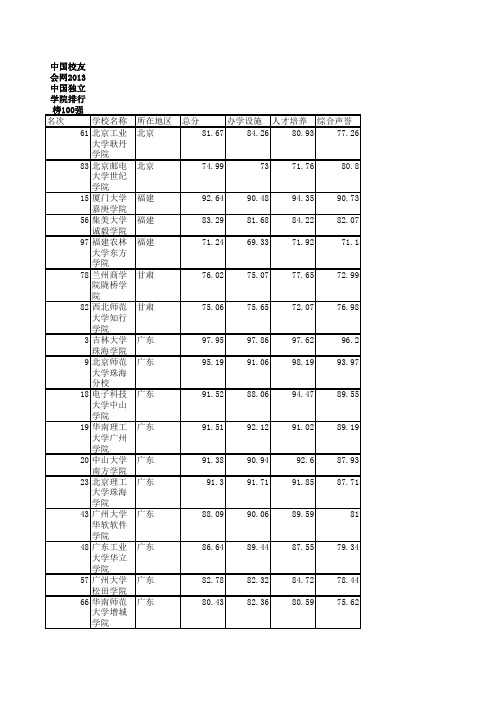 2013中国独立学院排行榜100强