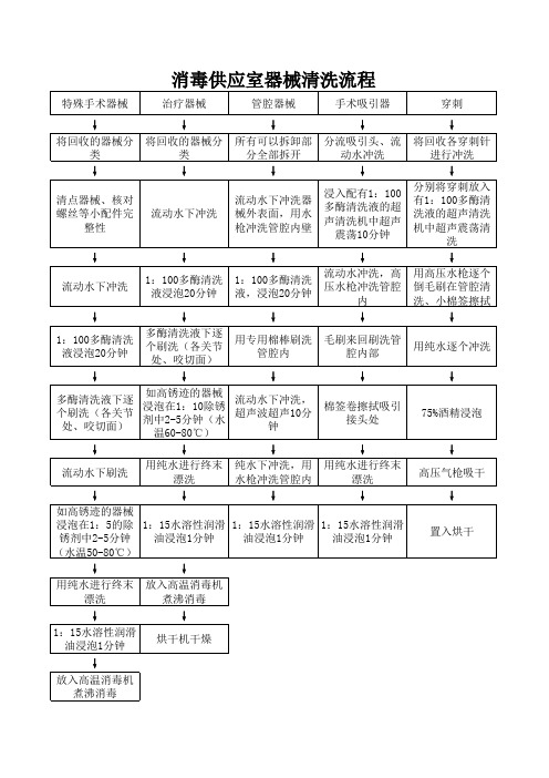 消毒供应室器械清洗流程