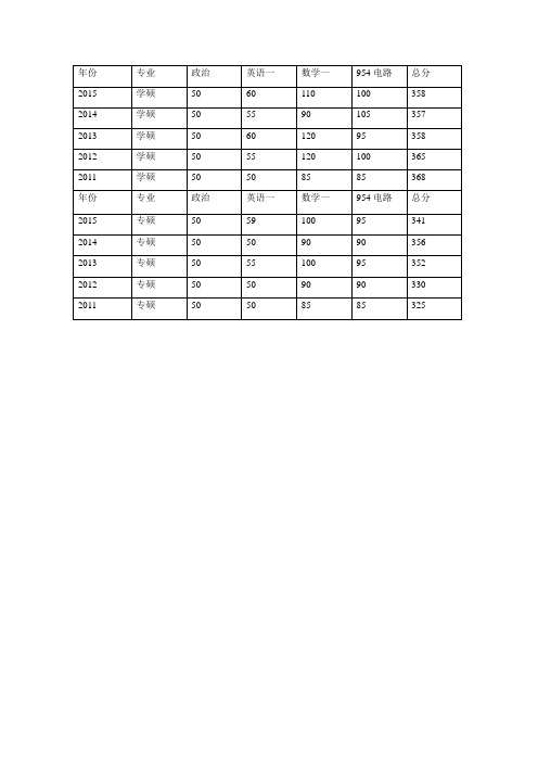 东南大学历年初试分数线