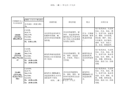 304、316和316L三种不锈钢的性能比较及典型用途