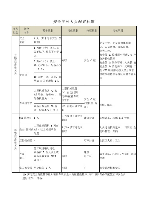 建筑施工安全人员配置标准