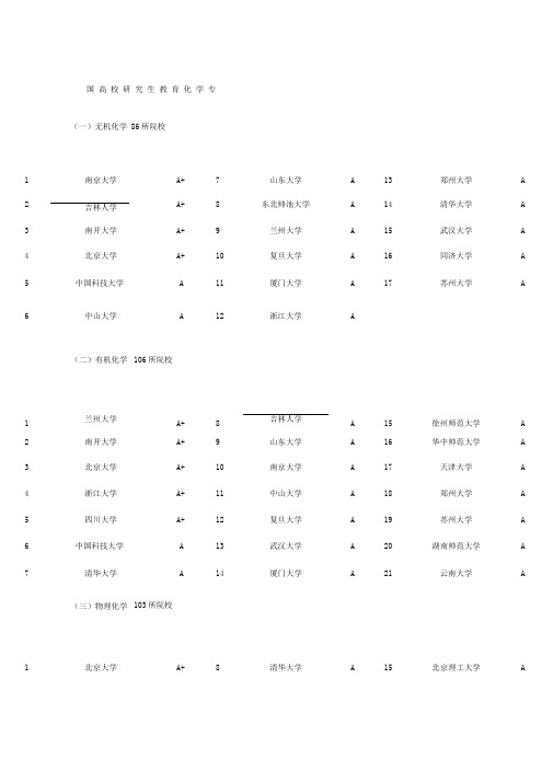 化工专业研究生专业及院校排名