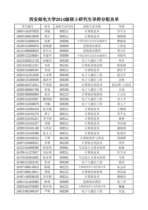 西安邮电大学2014级研究生导师分配结果