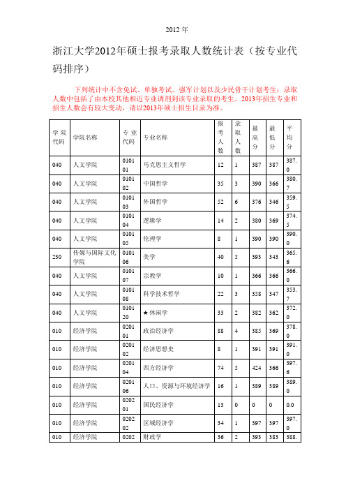 浙江大学2005-2012年硕士各专业报名比及平均分