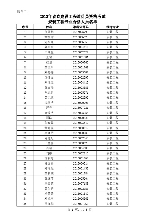 2013年省直建设工程造价员资格考试 安装合格名单