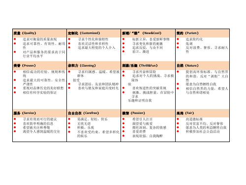 罗兰贝格消费者分析模型(摘录)