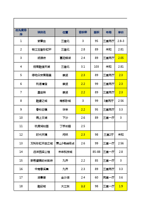 2020年12月杭州_摇号项目排序(200-300万级刚需)