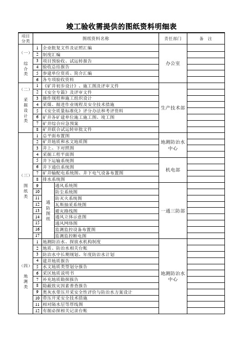 煤矿竣工验收需提供的图纸资料明细表2017