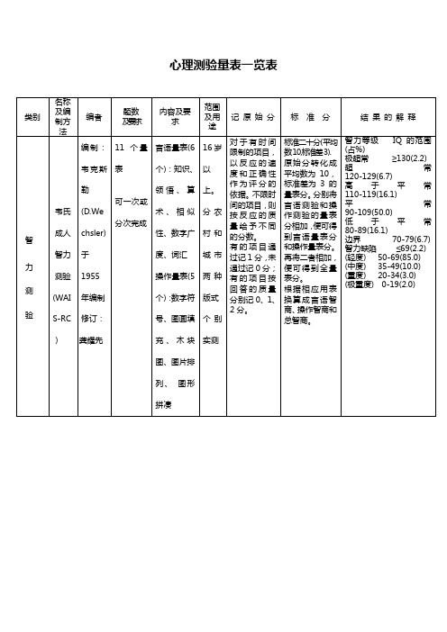 心理测验量表一览图