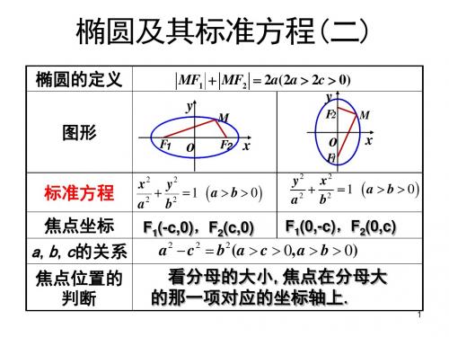 椭圆及其标准方程