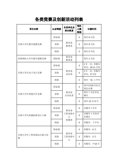 各类竞赛和创新活动列表