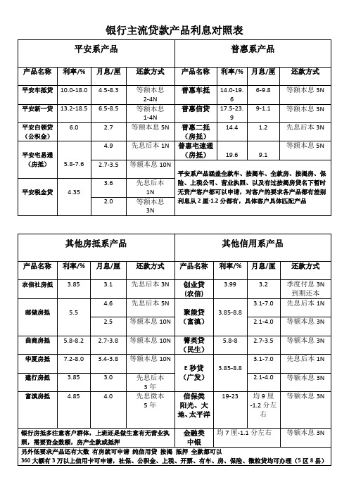 银行主流贷款产品利息对照表