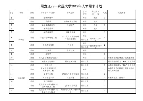 黑龙江八一农垦大学2012年人才需求计划表