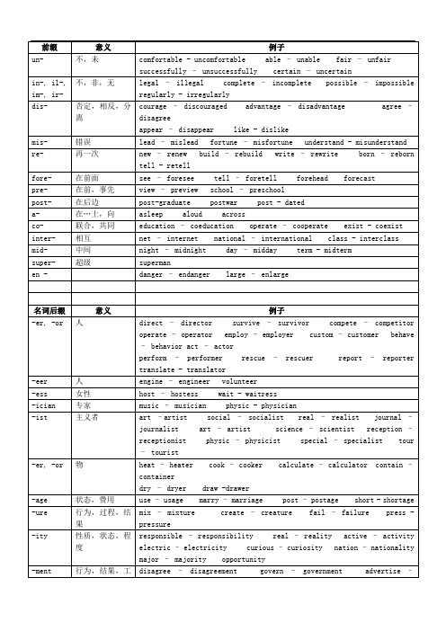 常见前后缀归纳