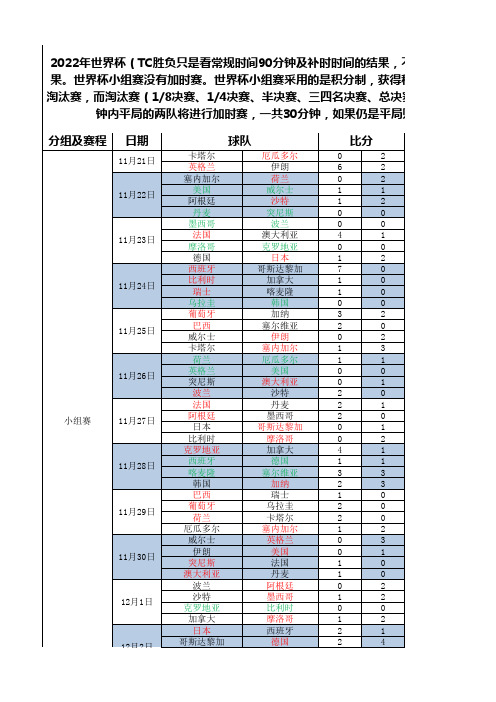 2010年-2022年4届世界杯比分情况整理